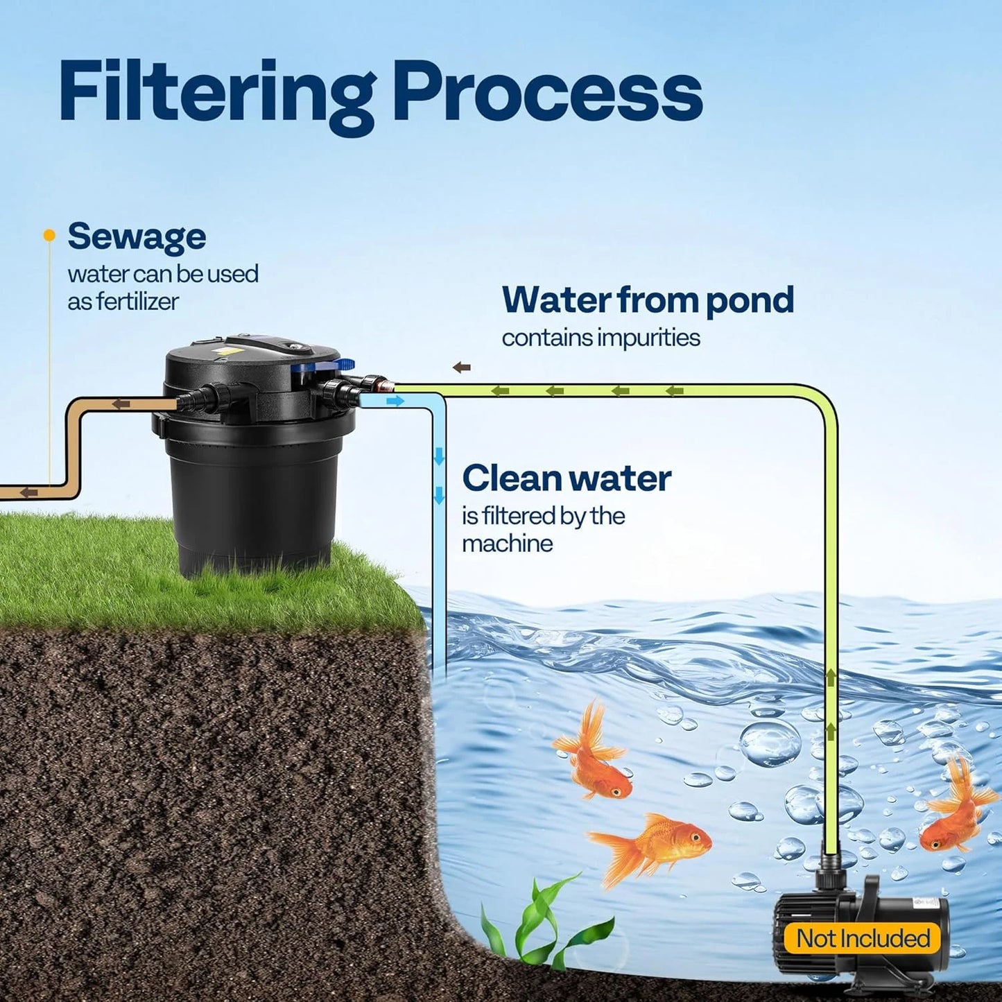 SPECSTAR 2110GPH Auto-Cleaning Pressurized Bio Pond Filter with 13W Light, Timer, Multi-Size Adapters for Koi Ponds up to 1057 Gallons or Ornamental Ponds up to 2113 Gallons