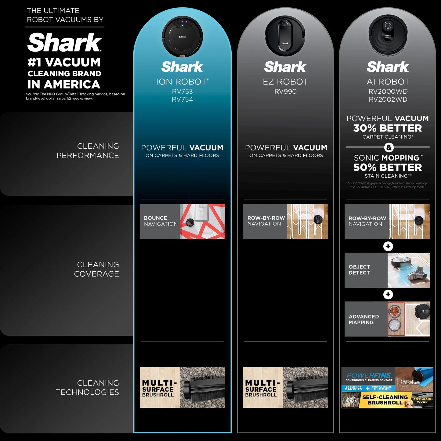 Restored Shark ION Robot Vacuum, Wi-Fi Connected, Works with Google Assistant, Multi-Surface Cleaning, Carpets, Hard Floors - Black (Refurbished)